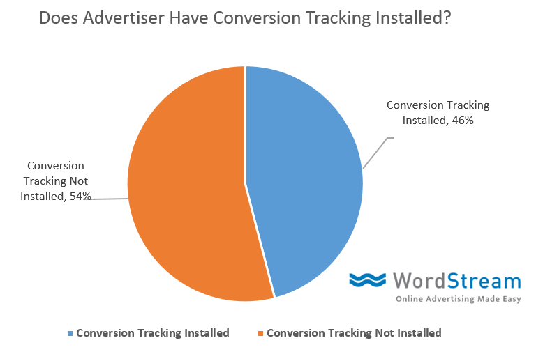 conversion tracking data