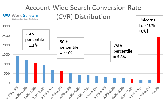 ad conversion rate stats and data