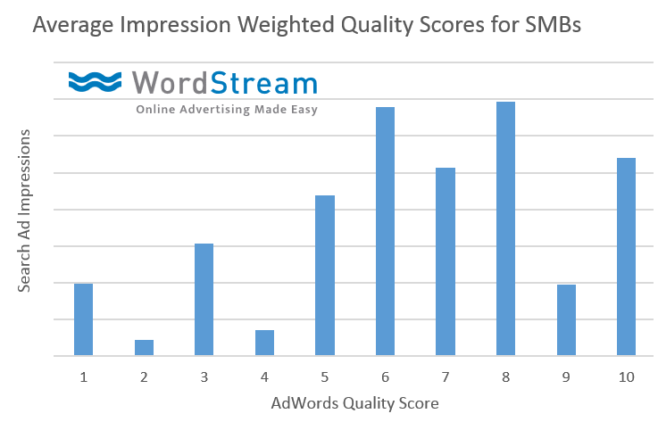impression weighted quality score data