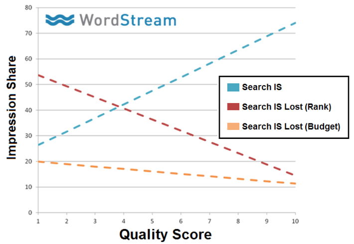 quality score vs impression share