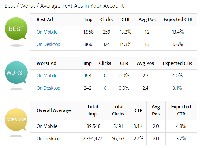 text ad optimization in adwords