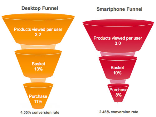 International AdWords desktop versus mobile conversion funnels