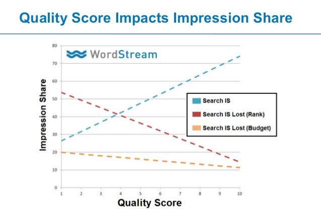 Thought leadership marketing Quality Score graph