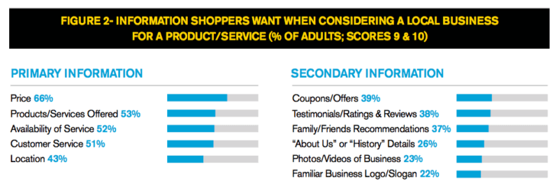 YP thrive primary and secondary shopping influences