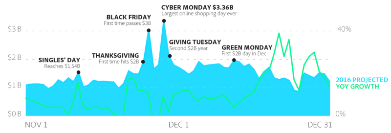 predicted-online-sales-by-day-during-the-holidays