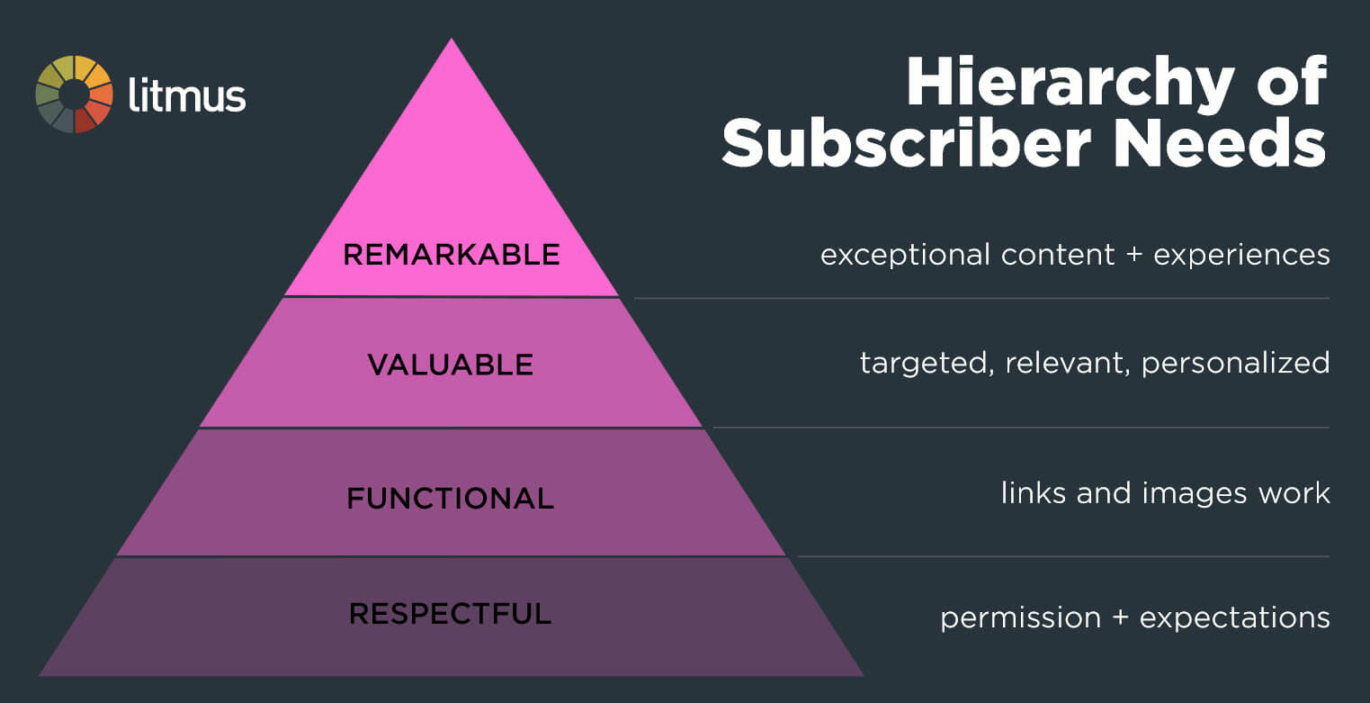 Hierarchy of Subscriber Needs