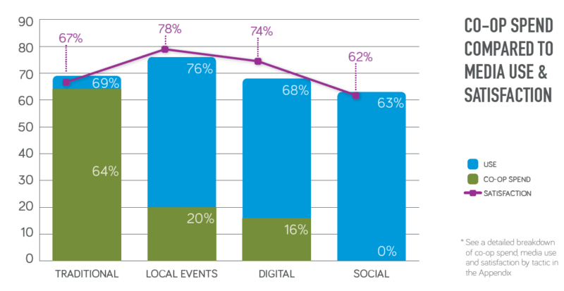 Source: Brandmuscle's State of Local Marketing Report