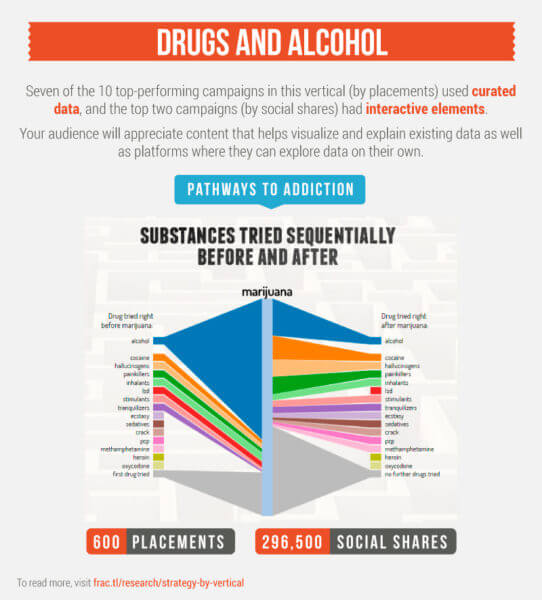 content-by-vertical-drugs-and-alcohol